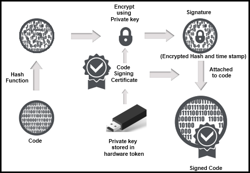 EV Code Signing Certificates: giúp phần mềm của bạn được tin dùng tuyệt đối